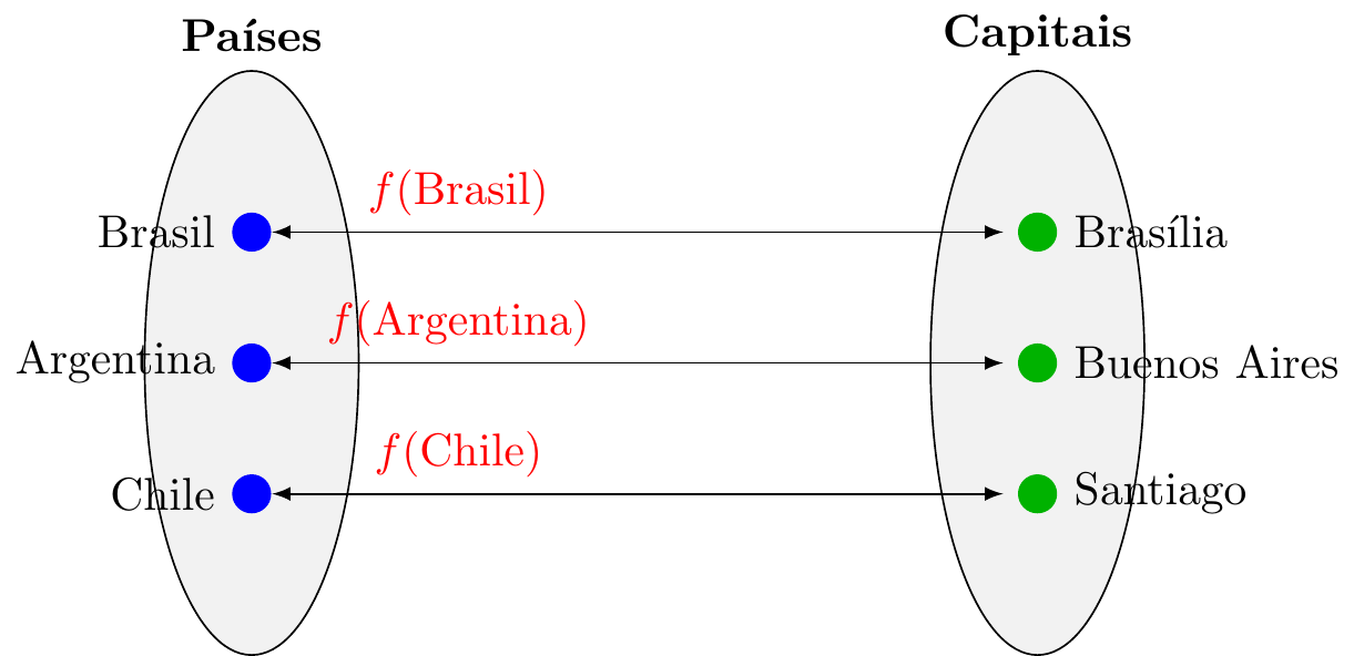 Países X Capitais