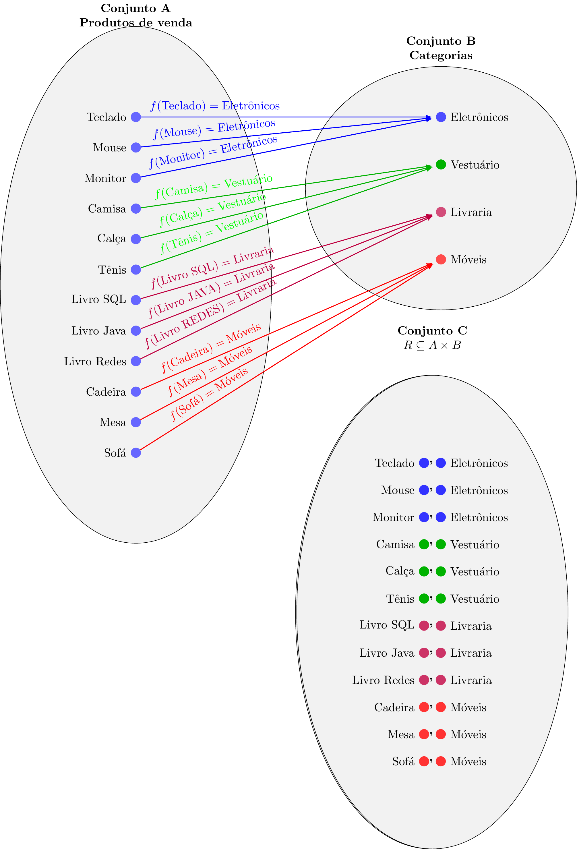 Produtos X Categorias