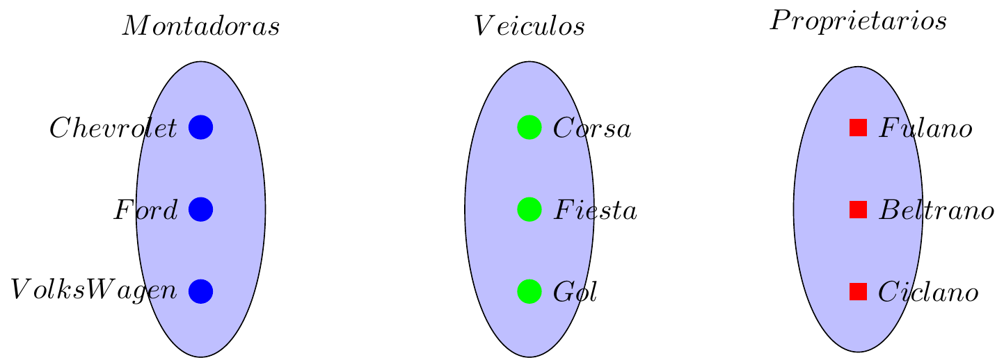 Diagrama de Montadoras, Veículos e Proprietários