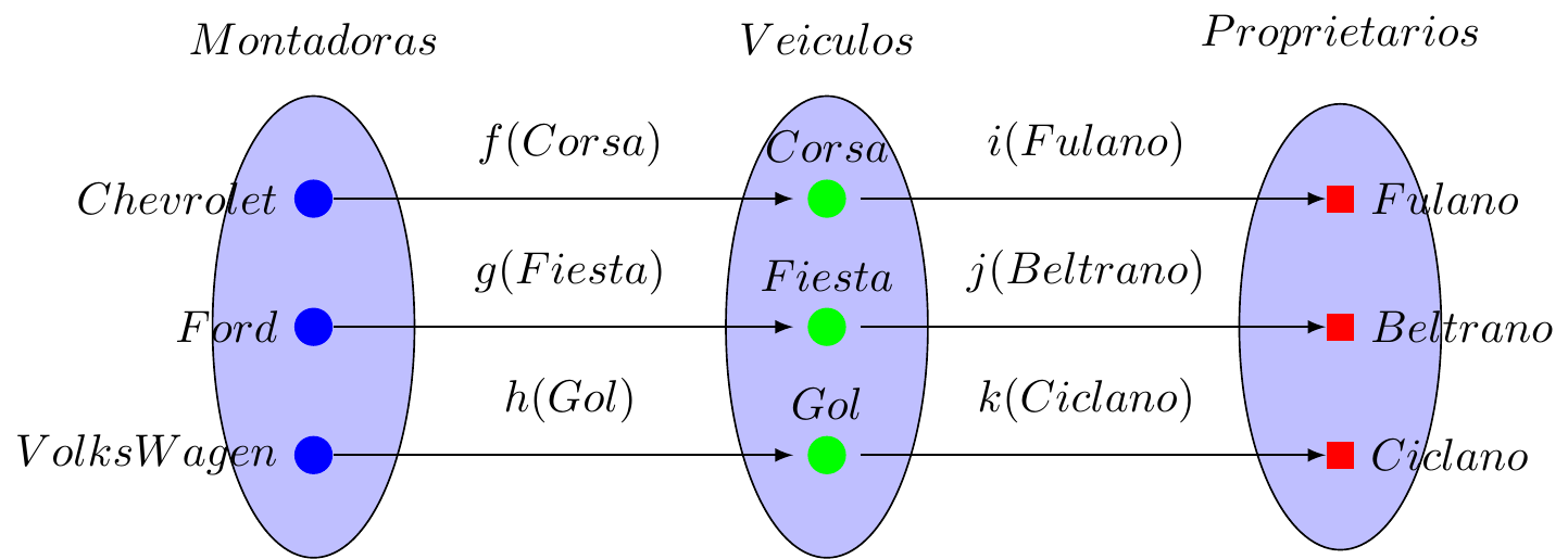 Diagrama de Montadoras, Veículos e Proprietários